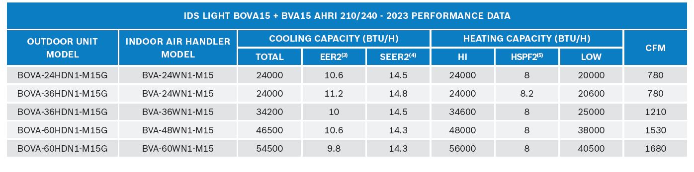 4-5 Ton Bosch 15 Seer Heat Pump Inverter Condenser, BOVA-60HDN1-M15G